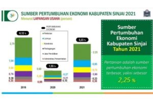 Seto Angkat Ekonomi Sinjai Tumbuh 3,68 Persen di Tahun 2021 