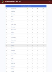 KONI Sulsel Siapkan Website untuk Permudah Masyarkat Pantau Perolehan Medali Porprov XVII