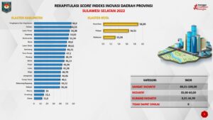 Mendagri Umumkan Daerah Terinovatif se-Sulsel: ‘Gowa Terendah, Parepare Peringkat Pertama’
