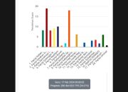 UPDATE Suara Caleg PKS Dapil Makassar V: Rezeki Nur Tertinggi, Disusul Adi Akbar