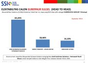 Survei SSI Pilgub Sulsel: Andalan Hati 65,24 Persen, DIA 18,66 Persen