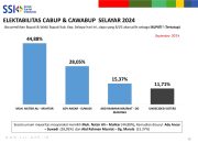 Survei Pilkada Selayar: Natsir Ali-Muhtar 44.88 , Ady-Suwadi 28.05%, Masriat-Marowa 15.37%