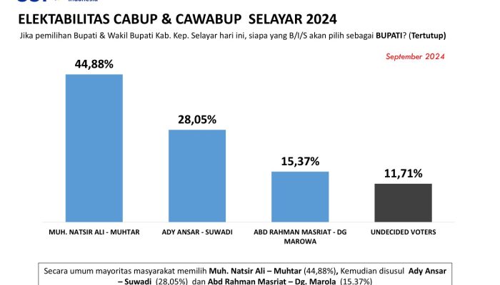 Survei Pilkada Selayar: Natsir Ali-Muhtar 44.88 , Ady-Suwadi 28.05%, Masriat-Marowa 15.37%