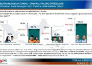 Hasil Survei DPI Selisih Tipis dengan Real Count PSU Pilwalkot Palopo