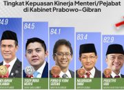Survei Indikator Politik Indonesia: Kinerja Mentan Amran tertinggi 84,9%