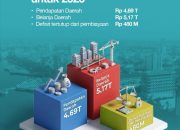 APBD 2026 Diketok Rp5,175 Triliun, Stadion Untia, TPA Antang, & Jembatan Barombong Masuk Prioritas