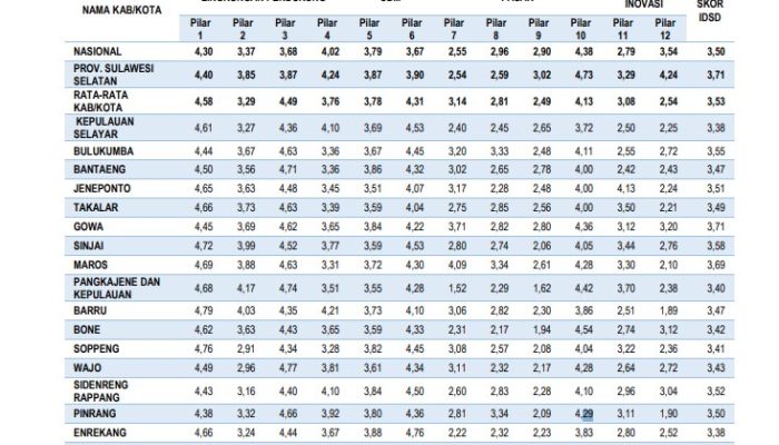 Skor 4,17 di IDSD, Pengamat Nilai Makassar Sedang Bergeliat Jadi Kota Unggul