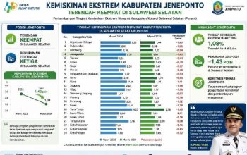 Dari Peringkat 18 ke Posisi 4, Jeneponto Catat Lompatan Besar dalam Penurunan Kemiskinan Ekstrem